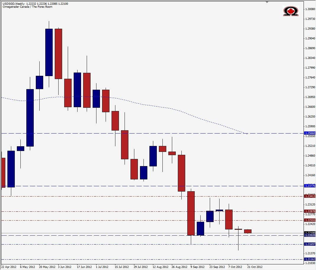 رسم بياني يمثل تداول زوج الدولار الأمريكي مقابل الدولار السنغافوري 